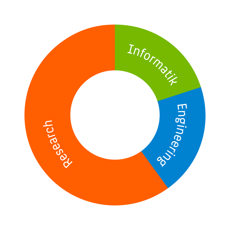Donut-Diagramm: 60% Research, 20% Informatik, 20% Engineering Donut-Diagramm: 60% Research, 20% Informatik, 20% Engineering