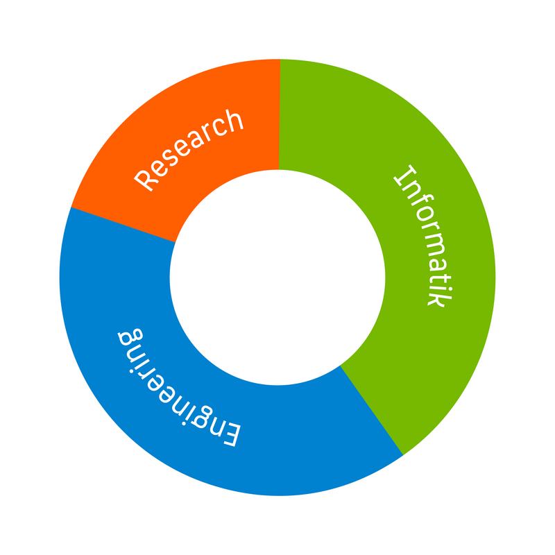 Donut-Diagramm: 40% Informatik, 40% Engineering, 20% Research